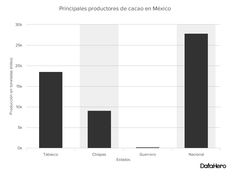 Principales estados productores de cacao y comparativo con el nacional. // Gráfica: Animal Gourmet.