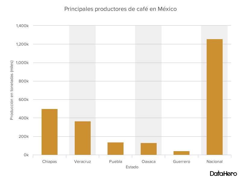 Millesimé México. Principales estados productores de café y comparativo con el nacional. // Gráfica: Animal Gourmet.