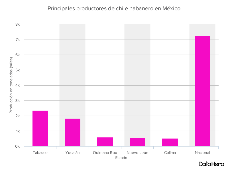 Millesimé México. Principales estados productores de chile habanero y comparativo con el nacional. // Gráfica: Animal Gourmet.
