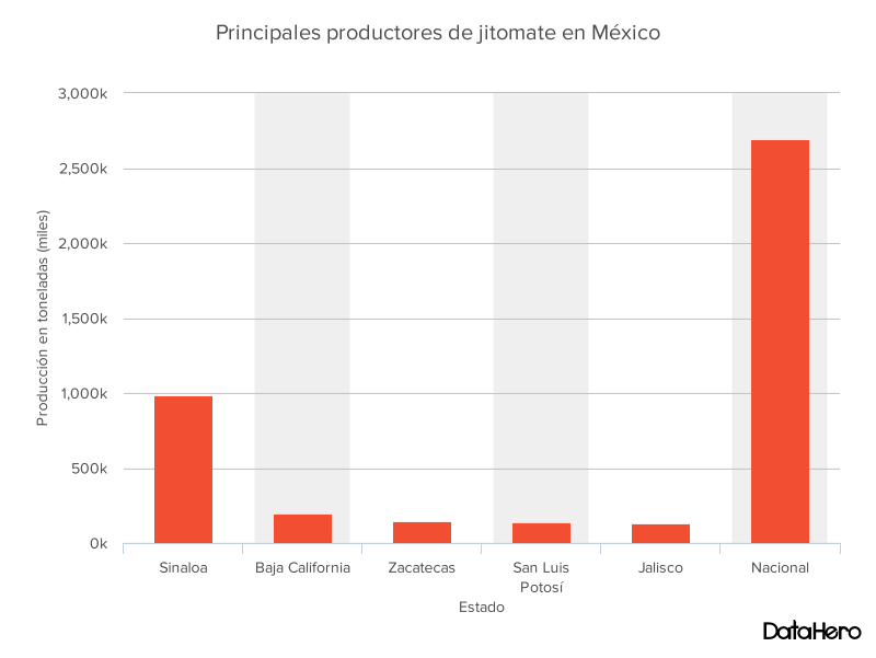 Millesimé México. Principales estados productores de jitomate y comparativo con el nacional. // Gráfica: Animal Gourmet.
