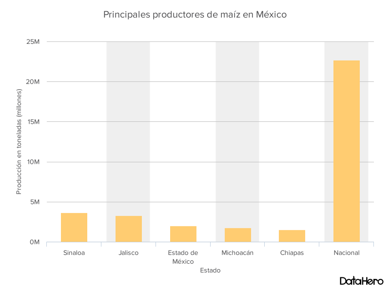 Principales estados productores de maíz y comparativo con el nacional. // Gráfica: Animal Gourmet.