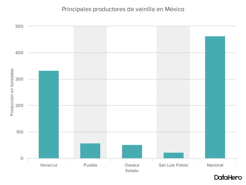 Principales estados productores de vainilla y comparativo con el nacional. // Gráfica: Animal Gourmet.
