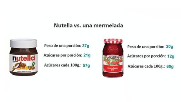 Si fuera reclasificada, la Nutella seguiría teniendo el doble de calorías que la mayoría de mermeladas, que contienen alrededor de 50 calorías por cucharada.//Fuente: Nutella y Smucker's.