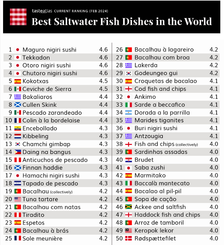 Taste atlas reveló la lista de los mejores platillos preparados con pescado salado
