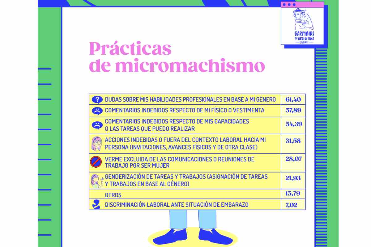 violencia de género en la gastronomía: Micromachismos en el sector gastronómico